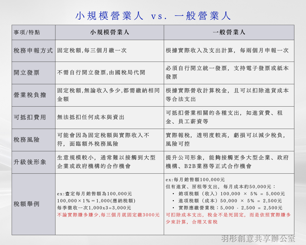 拚事業更要精算稅，聰明創業從成為發票營業人開始